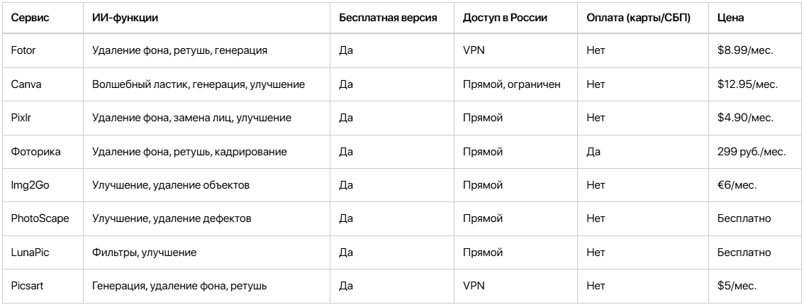 сравнение ИИ редакторов фото
