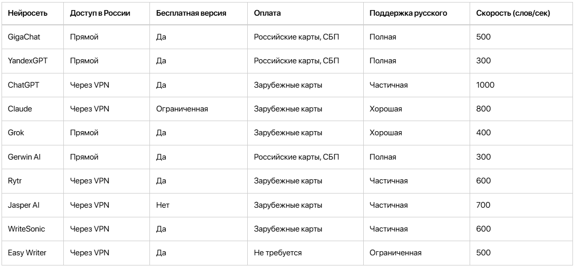сравнение лучших нейросетей для генерации текста