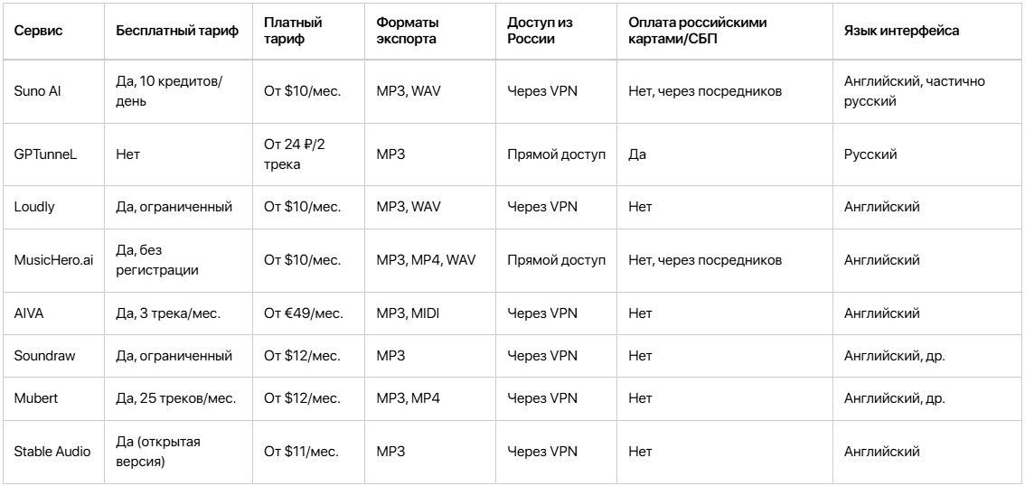сравнительная таблица ИИ-инструментов для создания музыки и аудио