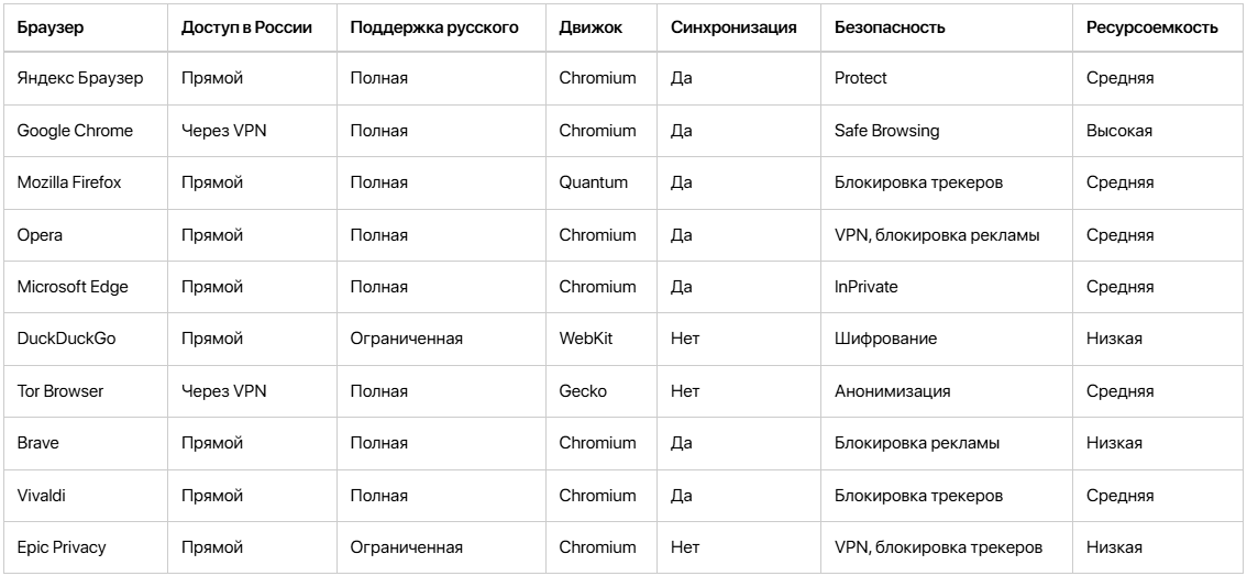 сравнительная таблица по лучшим бесплатным браузерам